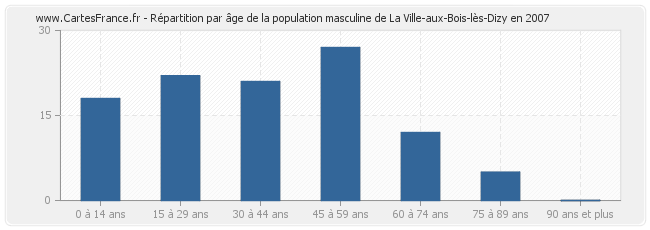 Répartition par âge de la population masculine de La Ville-aux-Bois-lès-Dizy en 2007